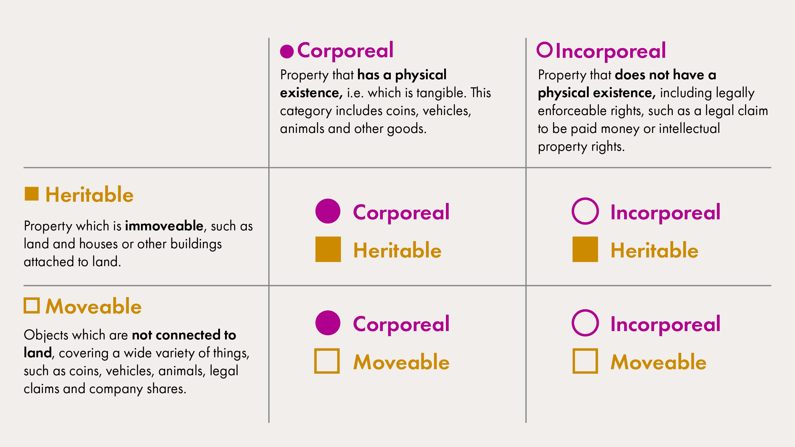 Image showing division between Scots law property categories of heritable/moveable property and corporeal/incorporeal property.